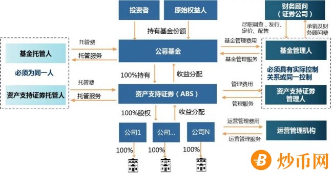 首批公募REITs上市暴涨，公募REITs和REITs有啥区别？