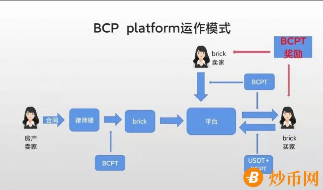 BCPT区块链技术结合REITs赋能国外房地产行业发展