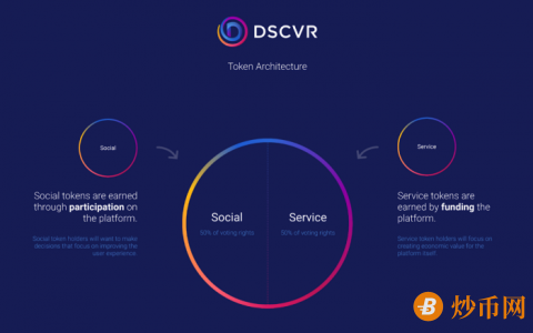 DFINITY生态项目DSCVR：完全在链上运行的去中心化社交网络