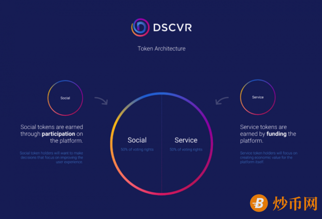 DFINITY生态项目DSCVR：完全在链上运行的去中心化社交网络