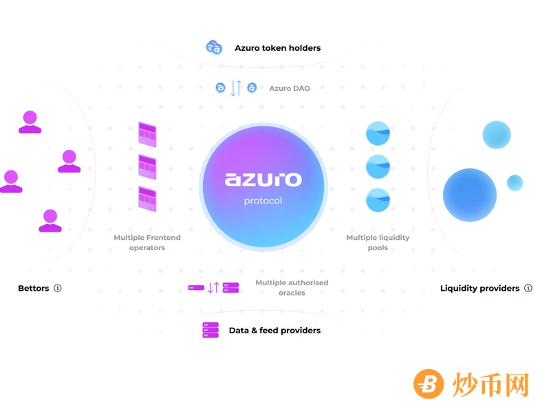 Azuro：一个全球分散的博彩协议