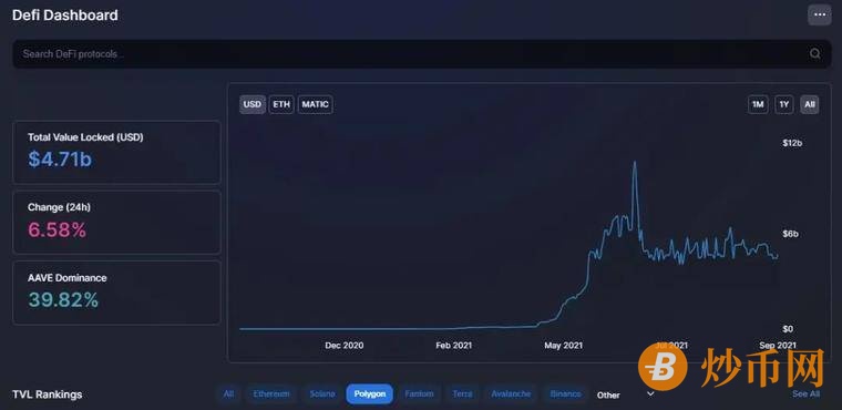 真Layer2来了，Polygon的TVL暴跌55%，要凉？