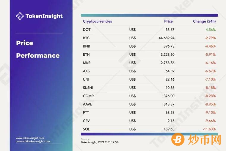 DailyFi - 9.13 ｜雪崩借贷协议 Vee Finance 完成530万美元的私募轮融资