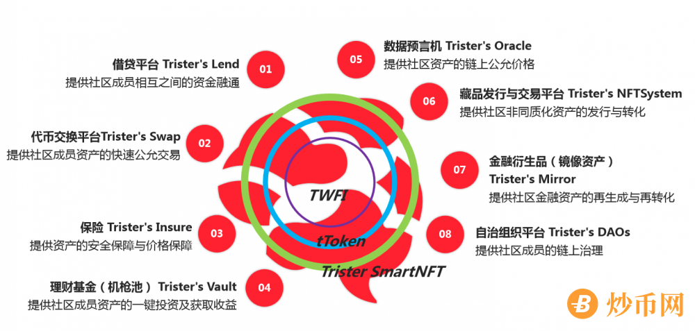 雪崩协议AVAX和Trister World生态3.0 热度能否持续