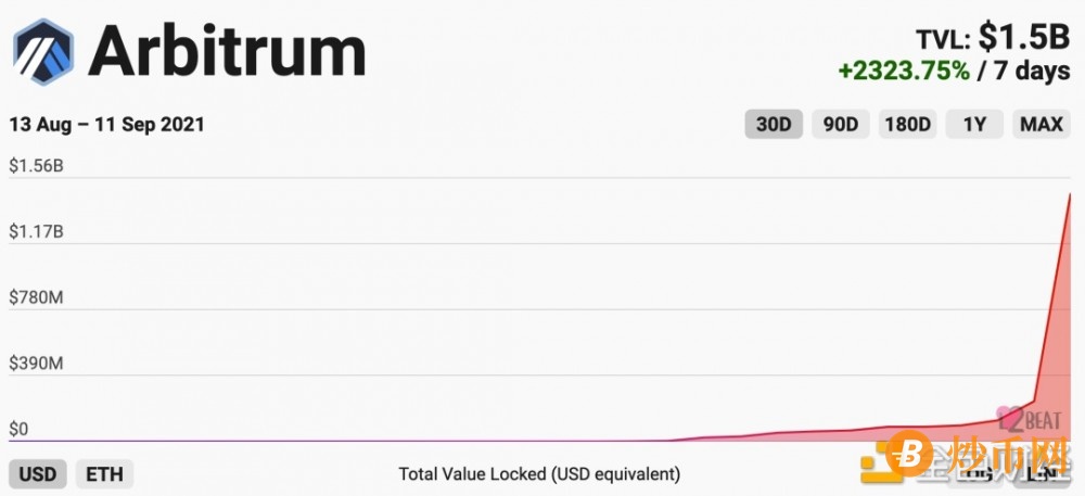 Arbitrum两周吸金15亿刀，Layer2是下一个爆发的板块嘛？（附Arbitrum和Optimism交互教程）