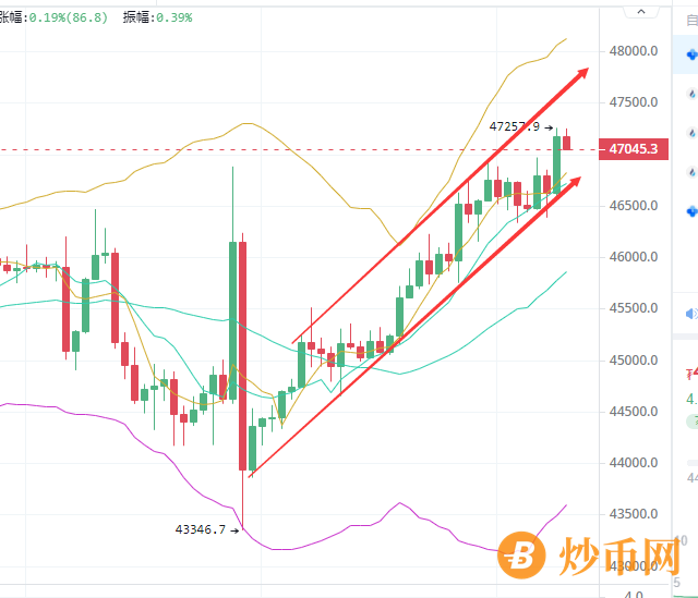 　　陈楚初：比特币、以太坊处于上行节奏 日内有望破位延续涨幅