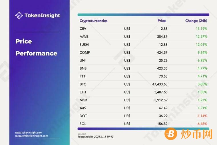 DailyFi - 9.15｜PrimeDAO 完成 200万美元种子轮融资，Paradigm 研究员发布新 NFT 碎片化产品