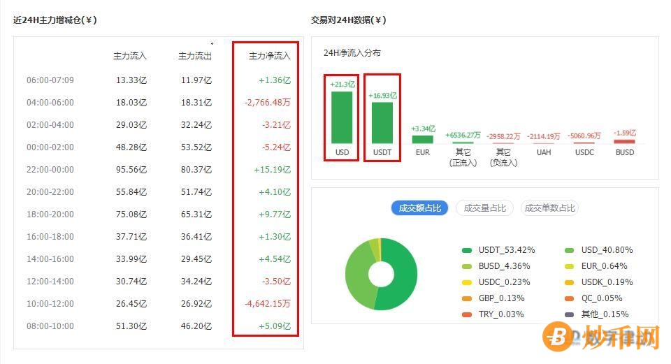 主力资金流入，比特币突破盘整区间！