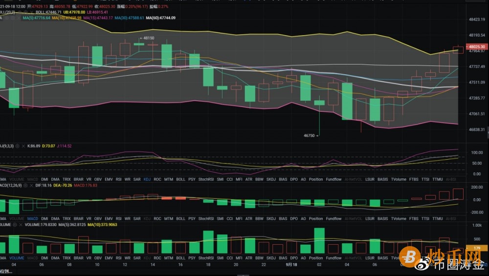 币圈涛金：9月18日午间主流币解析。