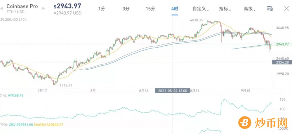 市场静待美联储会议决议，Tapper计划不是加息，利空到极致就是利好。