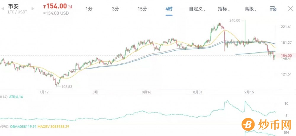 市场静待美联储会议决议，Tapper计划不是加息，利空到极致就是利好。