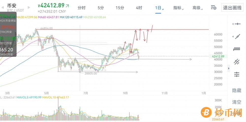 市场静待美联储会议决议，Tapper计划不是加息，利空到极致就是利好。