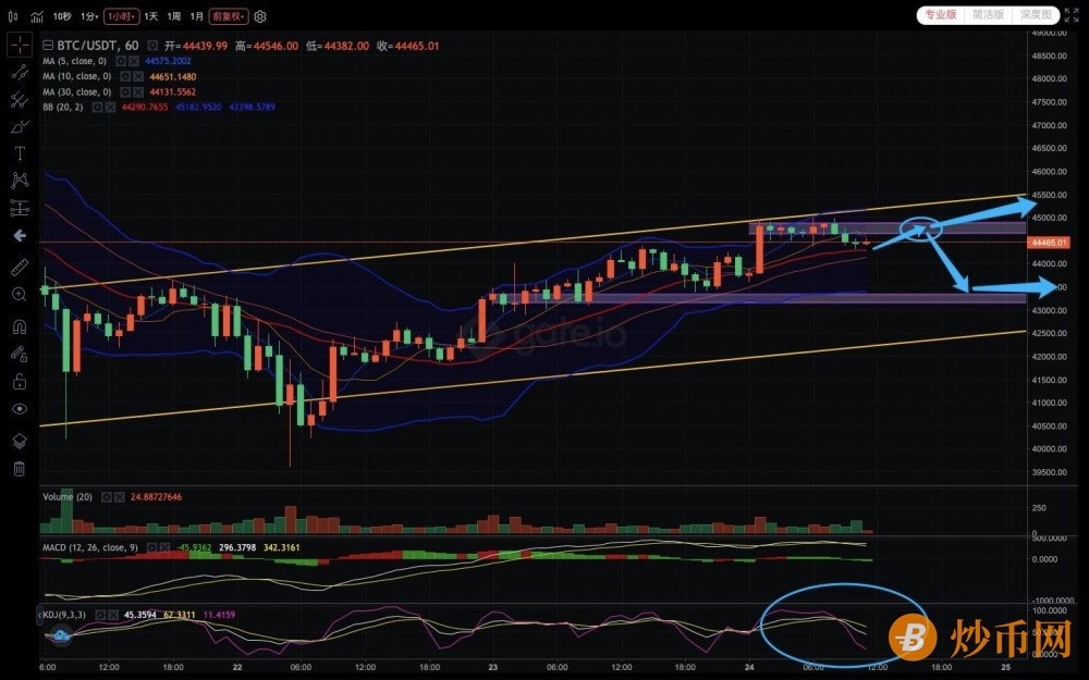 币侃侃0924行情：BTC延续震荡上行趋势，关注44000美元企稳情况