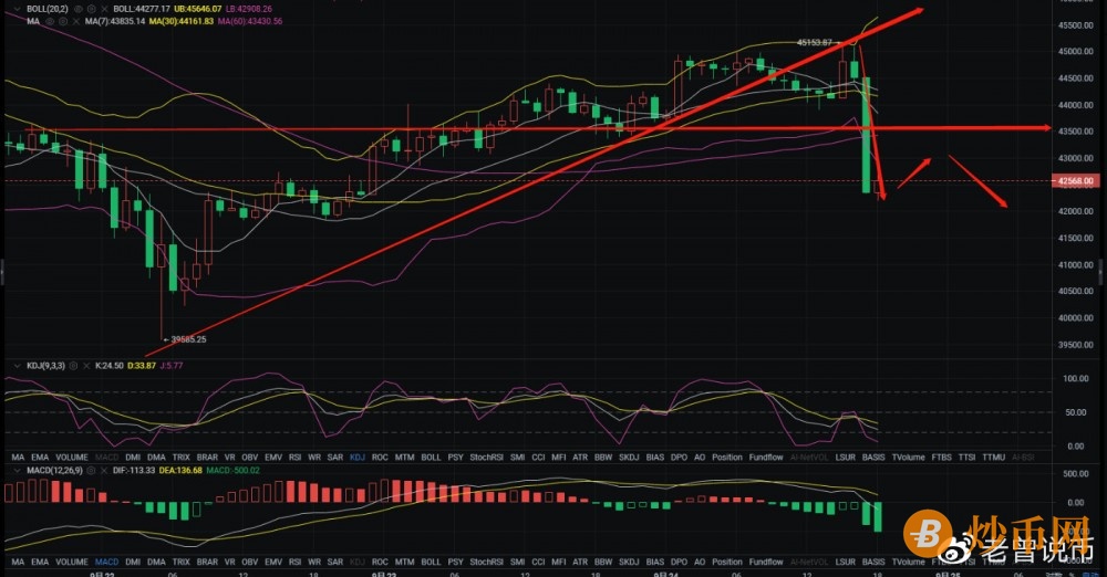 老曾说币：央行再次发声，加密货币集体走弱，晚间是否会延续空头