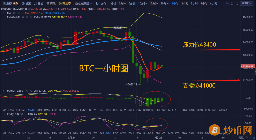 币圈启航人：BTC多头逐渐乏力，晚间行情是否迎来瀑布，破近日新低？