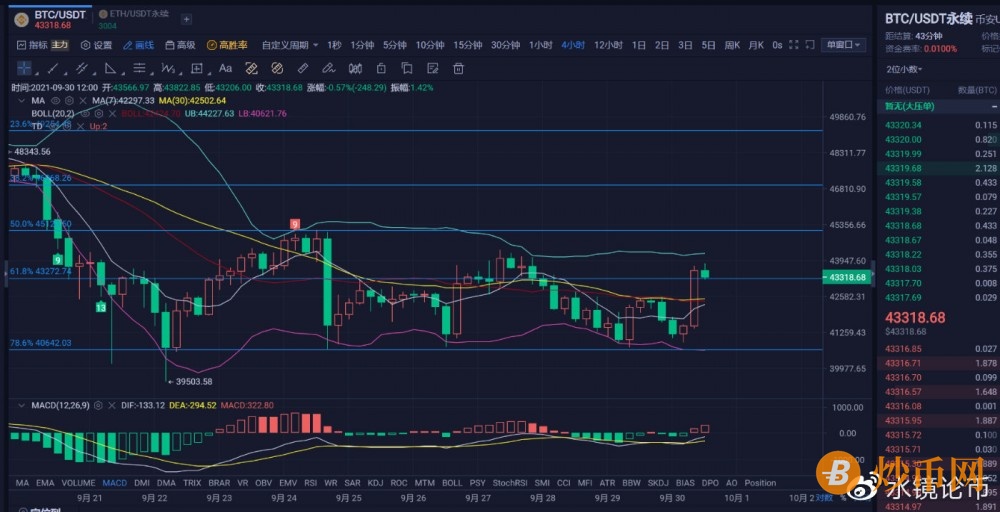 水镜论币：9.30比特币日内修正价格回暖，以太坊不破3060谨慎看多
