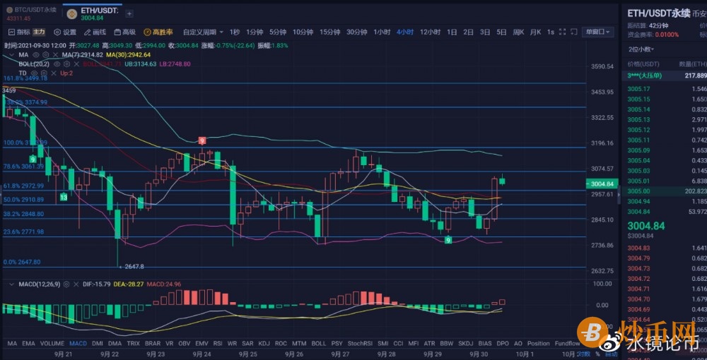 水镜论币：9.30比特币日内修正价格回暖，以太坊不破3060谨慎看多