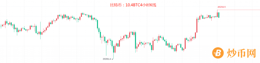 币圈院士：10.4比特币还会暴涨吗？今日以太坊最新行情分析及解套建议参考