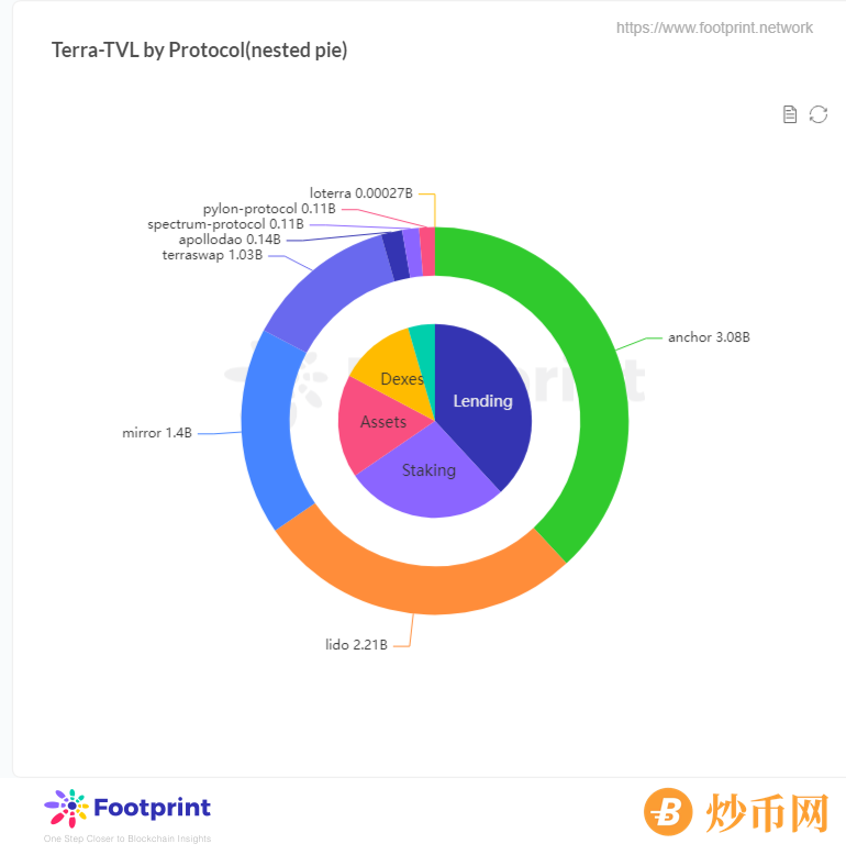                                                             Footprint: 一览公链Terra独特生态，TVL将重返前三？                