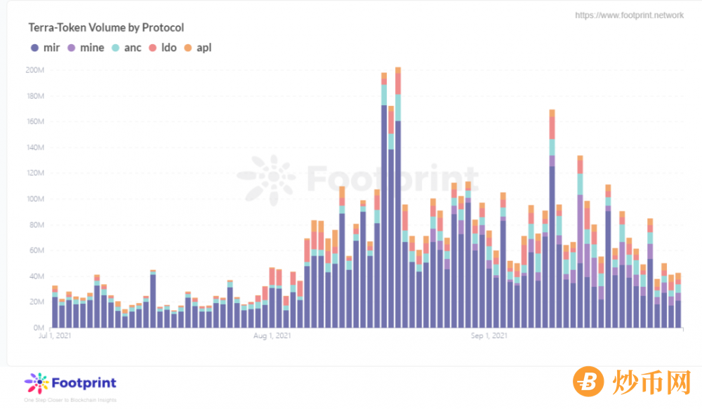                                                             Footprint: 一览公链Terra独特生态，TVL将重返前三？                