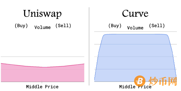 Curve能否超越Uniswap V3？