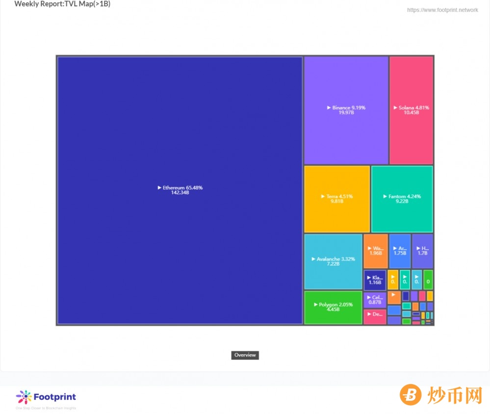 Footprint周报:公链Fantom暴涨，AnySwap贡献超40%成最大第三方跨链桥