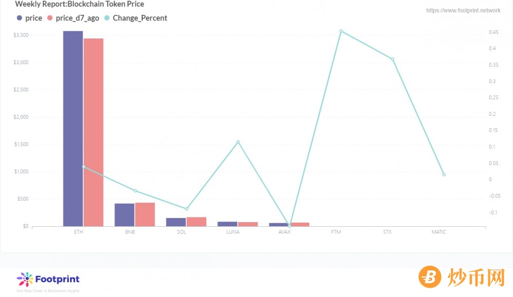 Footprint周报:公链Fantom暴涨，AnySwap贡献超40%成最大第三方跨链桥