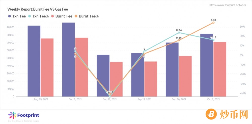 Footprint周报:公链Fantom暴涨，AnySwap贡献超40%成最大第三方跨链桥