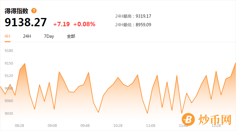 【周报】全球数字货币总市值较上周上涨约8.20% | 10.04-10.10