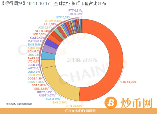 【周报】全球数字货币总市值较上周上涨约8.20% | 10.04-10.10