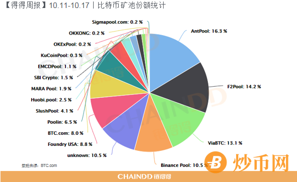 【周报】全球数字货币总市值较上周上涨约8.20% | 10.04-10.10