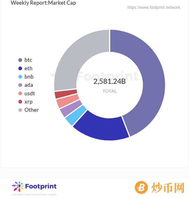                                                             Footprint周报: 比特币再破6万美元，创5月19日后新高                