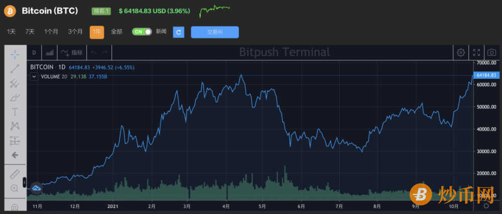 美国首只比特币期货 ETF 今日上市！首日交易量突破10 亿美元