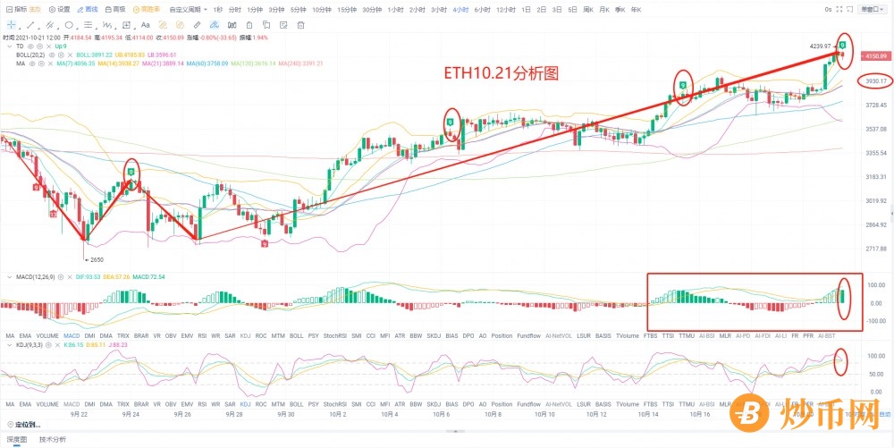 区块链学姐：10月21日 以太坊持续拉升局面下，后续新高能否持续突破？