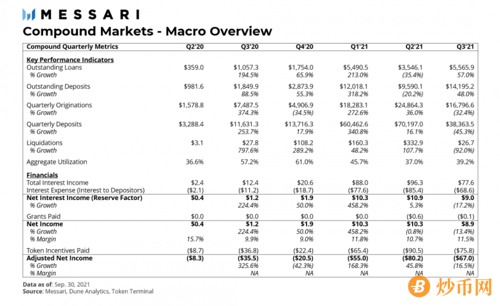 Messari报告：COMP错发的Q3，DeFi“老炮”Compound还好吗？