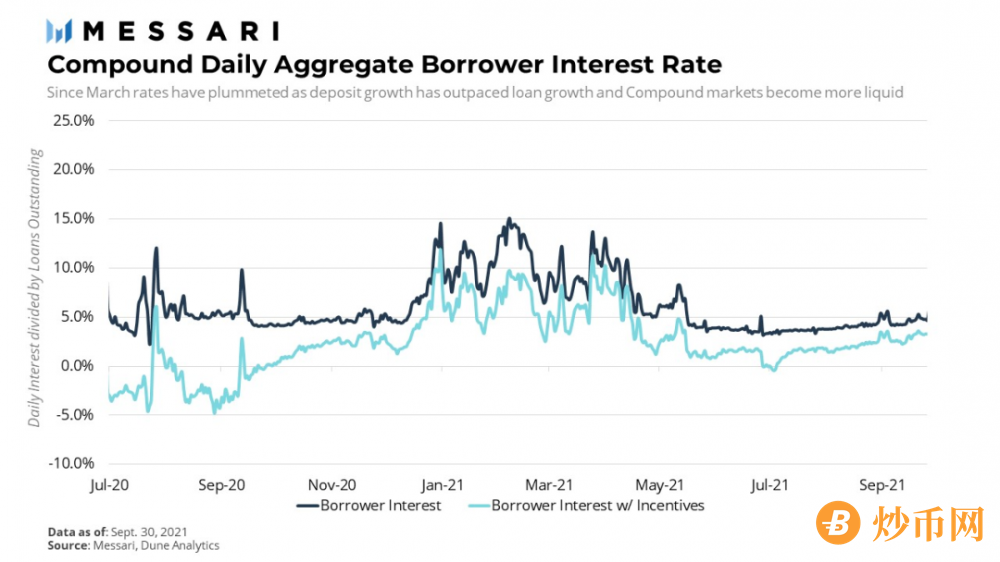 Messari报告：COMP错发的Q3，DeFi“老炮”Compound还好吗？