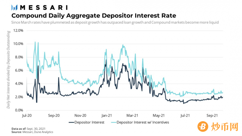 Messari报告：COMP错发的Q3，DeFi“老炮”Compound还好吗？