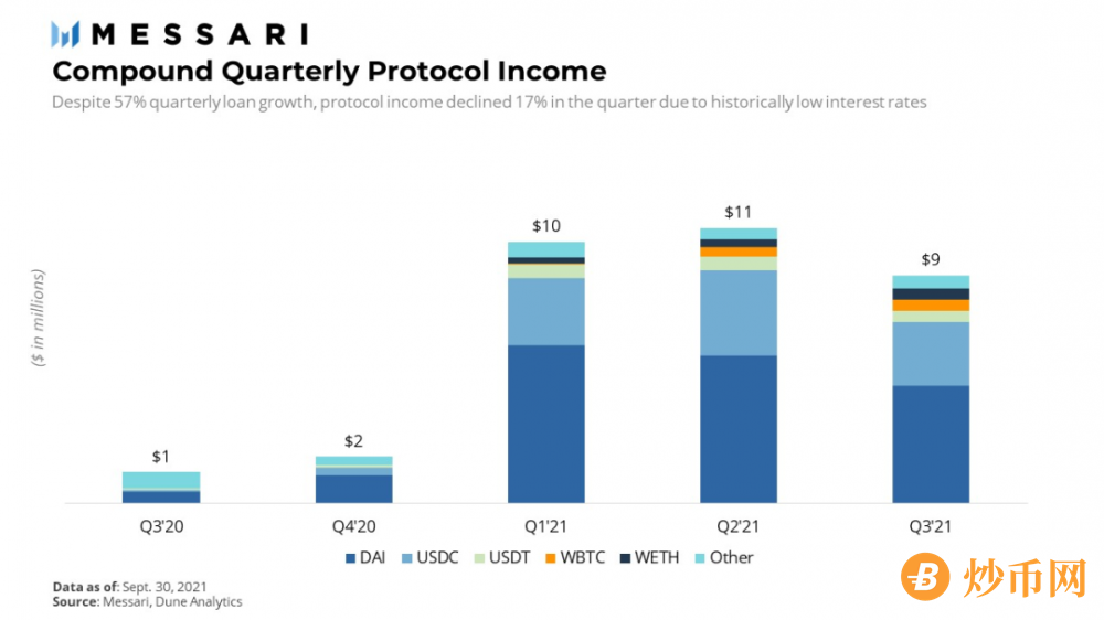 Messari报告：COMP错发的Q3，DeFi“老炮”Compound还好吗？