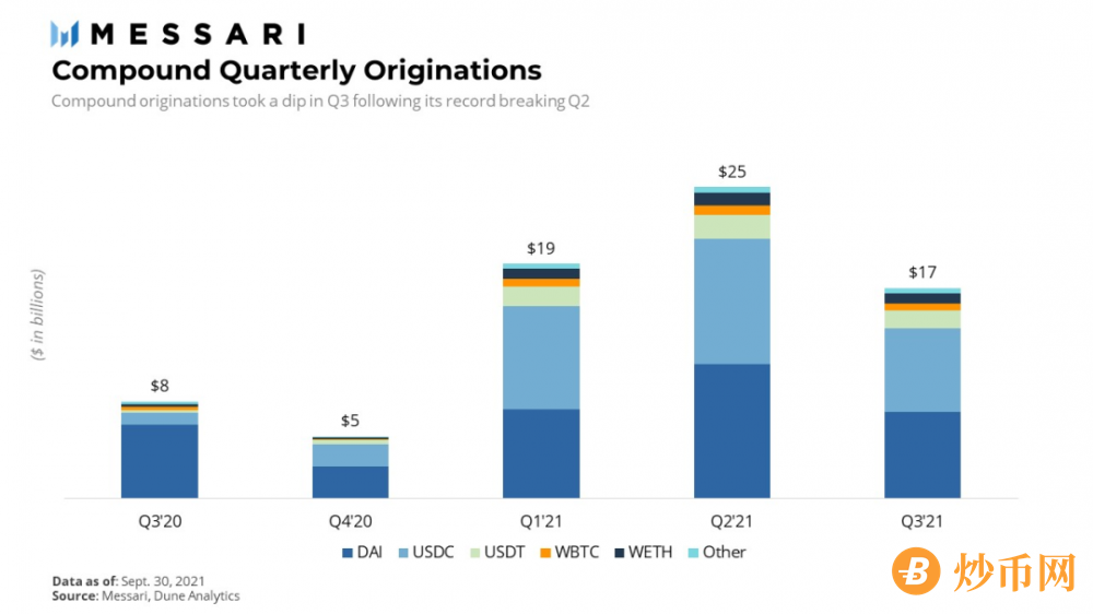 Messari报告：COMP错发的Q3，DeFi“老炮”Compound还好吗？