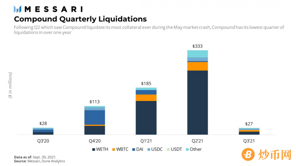 Messari报告：COMP错发的Q3，DeFi“老炮”Compound还好吗？