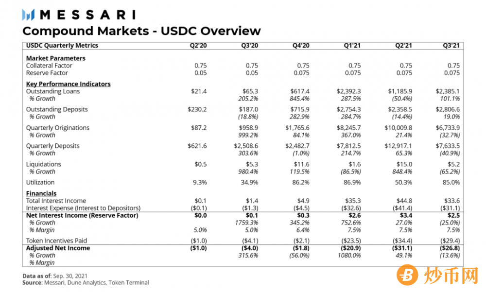 Messari报告：COMP错发的Q3，DeFi“老炮”Compound还好吗？