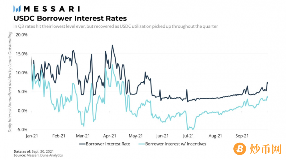 Messari报告：COMP错发的Q3，DeFi“老炮”Compound还好吗？