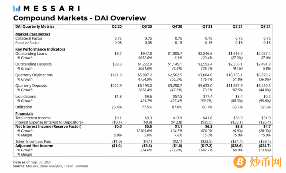 Messari报告：COMP错发的Q3，DeFi“老炮”Compound还好吗？