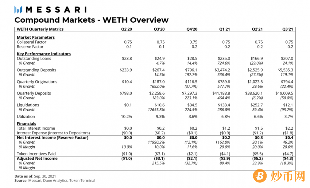 Messari报告：COMP错发的Q3，DeFi“老炮”Compound还好吗？