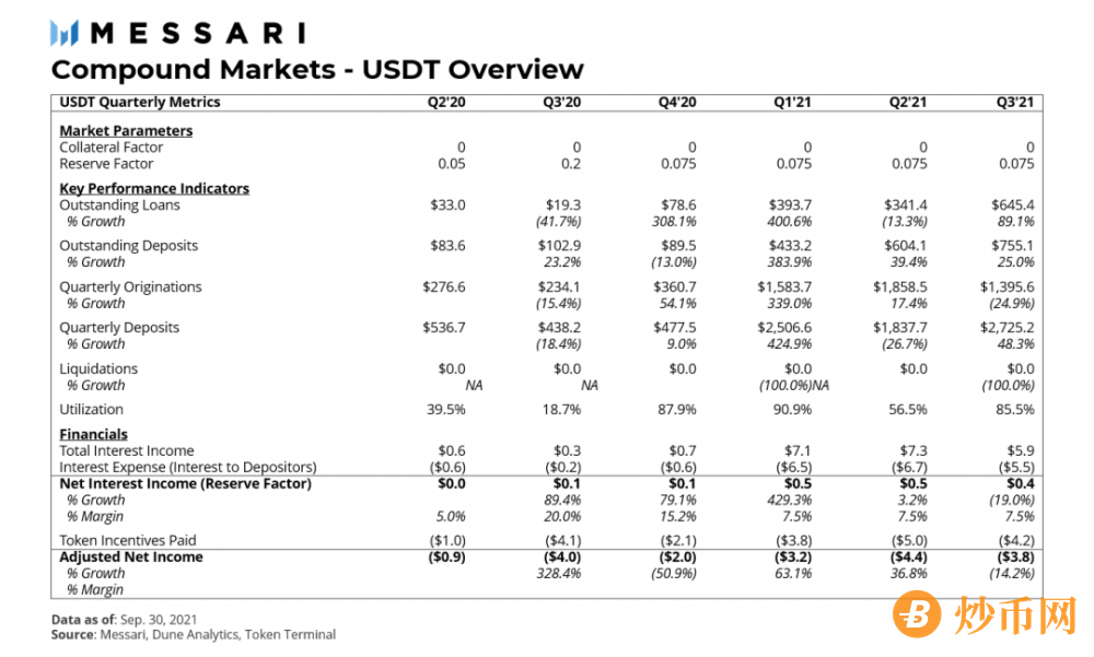 Messari报告：COMP错发的Q3，DeFi“老炮”Compound还好吗？