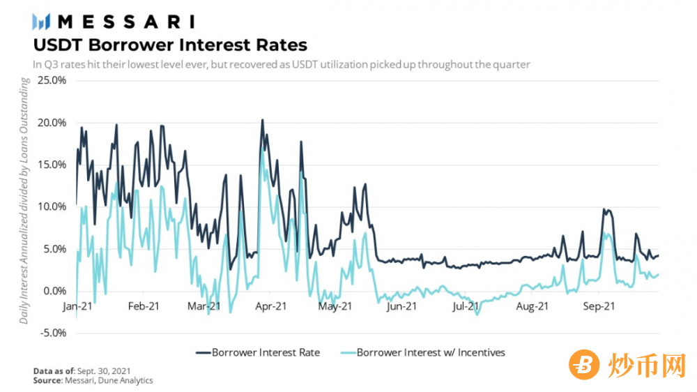 Messari报告：COMP错发的Q3，DeFi“老炮”Compound还好吗？