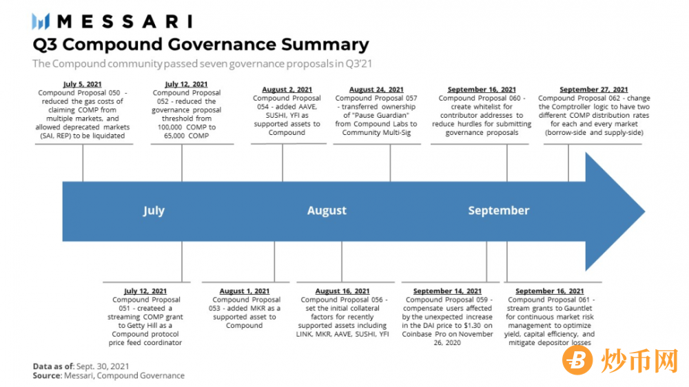 Messari报告：COMP错发的Q3，DeFi“老炮”Compound还好吗？