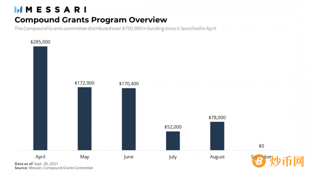 Messari报告：COMP错发的Q3，DeFi“老炮”Compound还好吗？