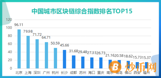 《2021年中国城市区块链综合指数报告（第三季度）》发布，深圳高居全国第三！