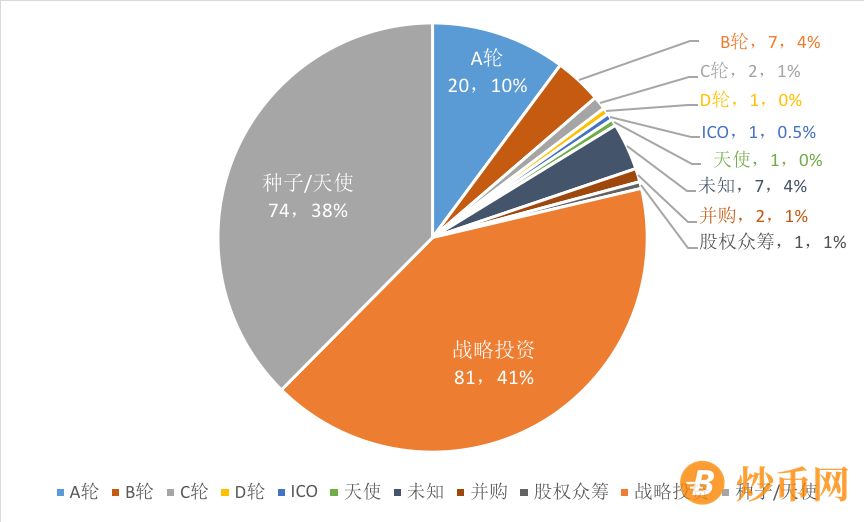 021年NFT投融资报告"